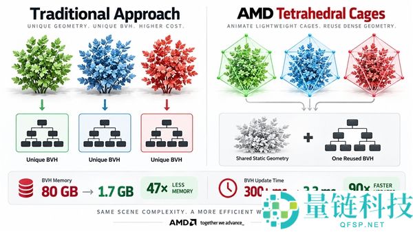 AMD自研光追黑科技：80GB显存压缩至1.7GB，减少47倍负担