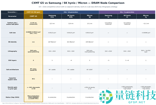 国产G5内存与三大巨头对比：DUV多重曝光技术竞争力提升，差距仅0.9nm