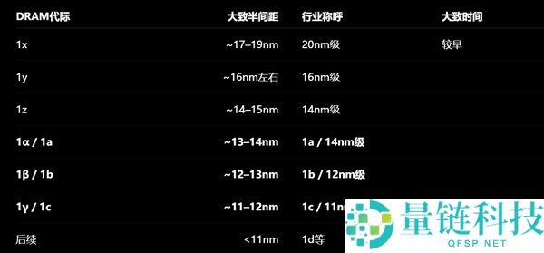 国产G5内存与三大巨头对比：DUV多重曝光技术竞争力提升，差距仅0.9nm