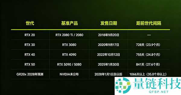 RTX 60系显卡跳票原因揭秘：游戏卡利润低、内存价格上涨，超越1000天的等待