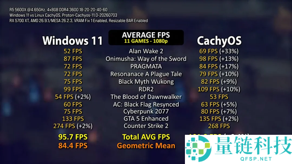 RX 5700 XT实测11款游戏：Linux系统均匀帧率比Win11高6.4%