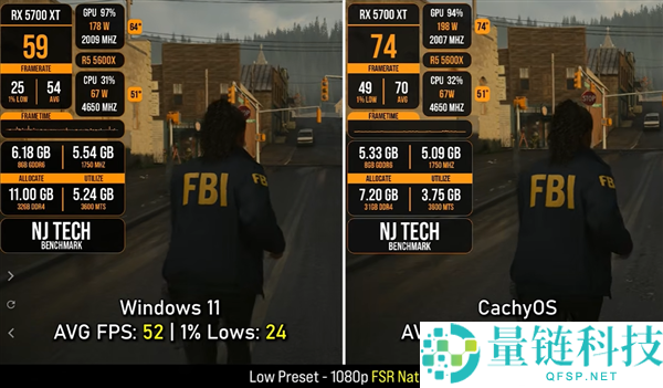 RX 5700 XT实测11款游戏：Linux系统均匀帧率比Win11高6.4%