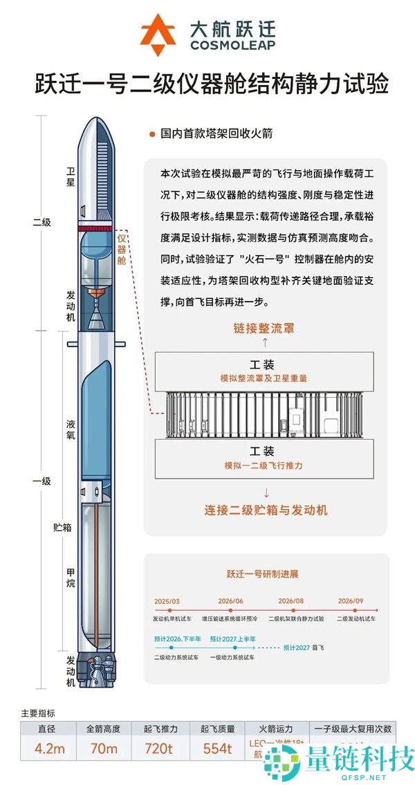 国内首款筷子夹火箭跃迁一号成功完成二级仪器舱静力实验，2027年首飞在即