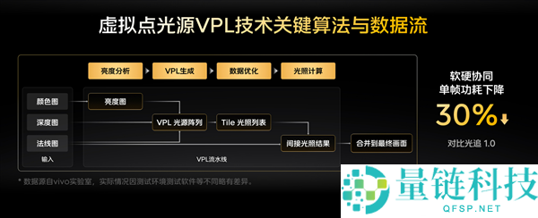 iQOO 16首发自研电竞芯片Q4，支持光追+2K+165FPS三视效并发