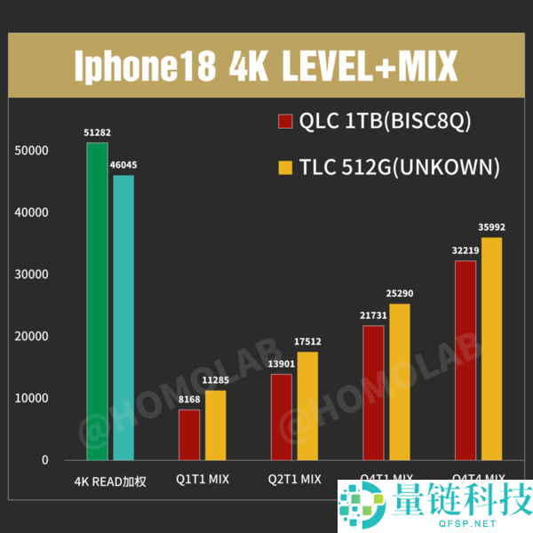 iPhone 18 Pro 1TB版实测：QLC存储导致写入速度降低