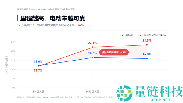 英国4740万次年检数据显示:电动车耐用性提升 老电车故障率仅为油车一半