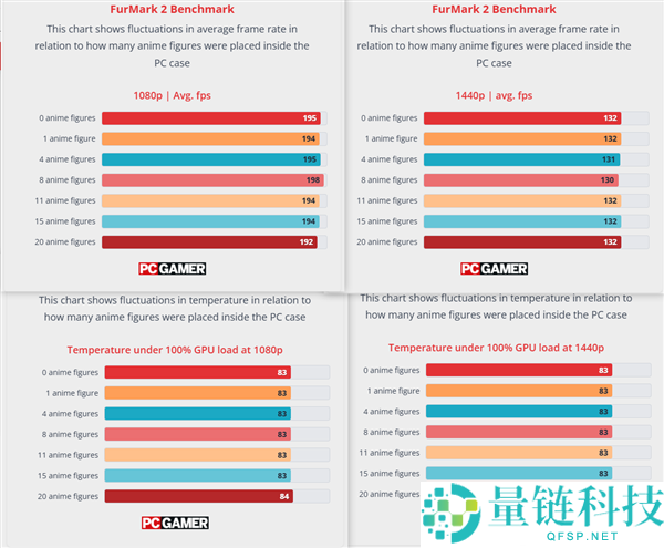 风事理论无效:20个手办塞机箱测试散热,温度仅升1℃,帧率几乎 unchanged