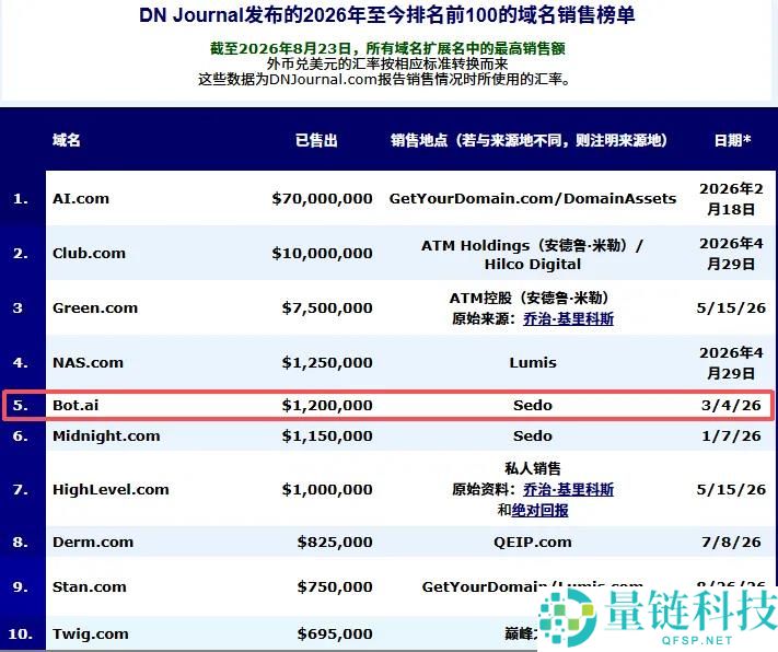 全球科技巨头争抢“.ai”域名:120万美元的“数字国土”价值解析