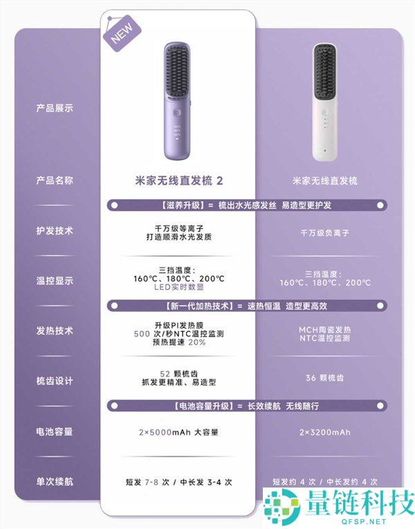 299元小米米家无线直发梳2发布,双5000mAh电池可搭乘飞机