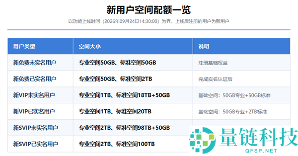 123云盘宣布重大调整:免费大文件服务结束,自传空间仅剩50GB