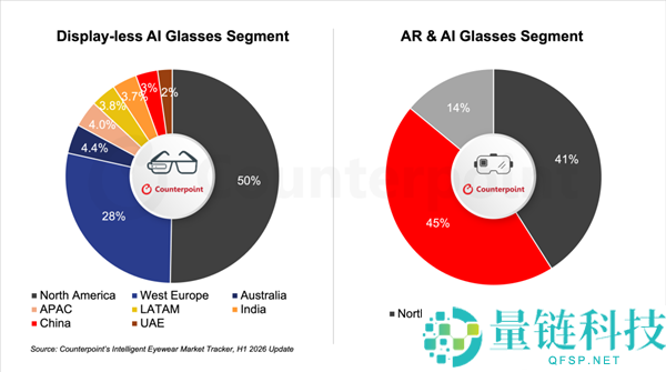 AI眼镜销量激增263%,Meta独占全球94%市场份额