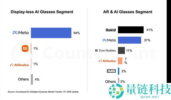AI眼镜销量激增263%,Meta独占全球94%市场份额