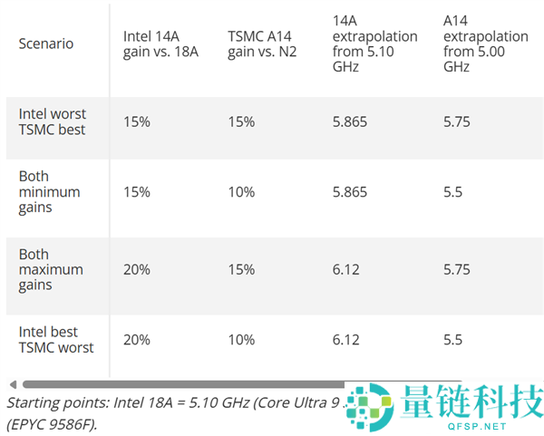 1.4nm工艺对决：Intel与台积电A14差距仅5%解析