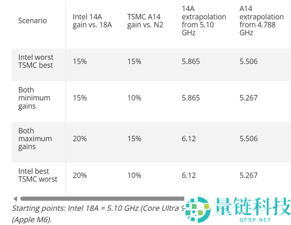 1.4nm工艺对决：Intel与台积电A14差距仅5%解析
