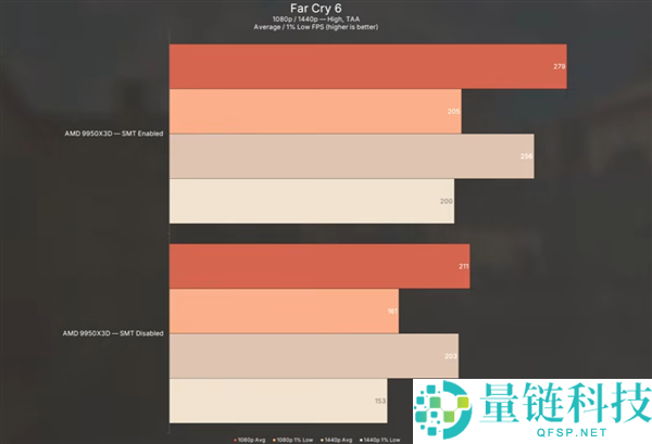 锐龙9 9950X3D实测:封闭多线程提升游戏帧率最高达13%