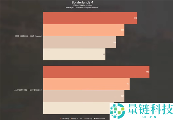 锐龙9 9950X3D实测:封闭多线程提升游戏帧率最高达13%