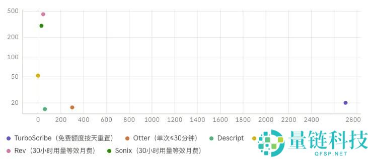小公司在巨头中崛起：如何通过转录生意获得3000万流量