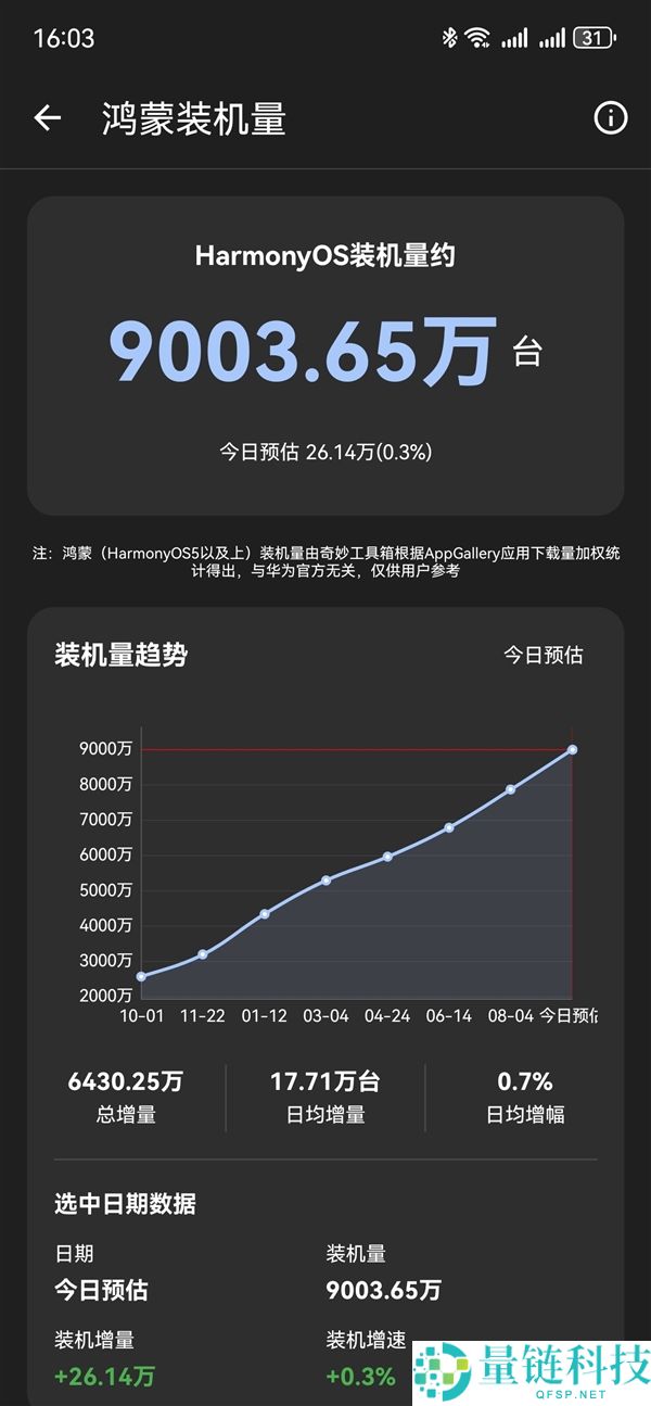 华为达成新里程碑:鸿蒙系统装机量突破9000万台,1亿目标触手可及