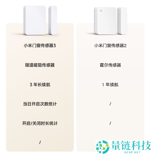 小米门窗传感器3发布：49元晋级隧道磁阻传感器，续航达3年