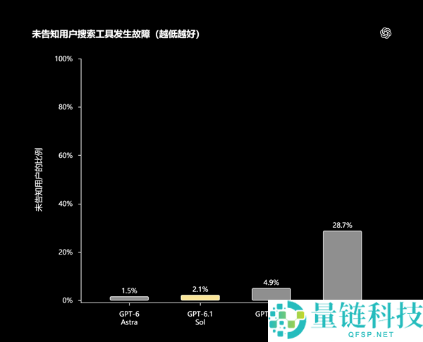 OpenAI发布GPT-6.1 Sol:功能媲美Astra,价格仅为五分之一