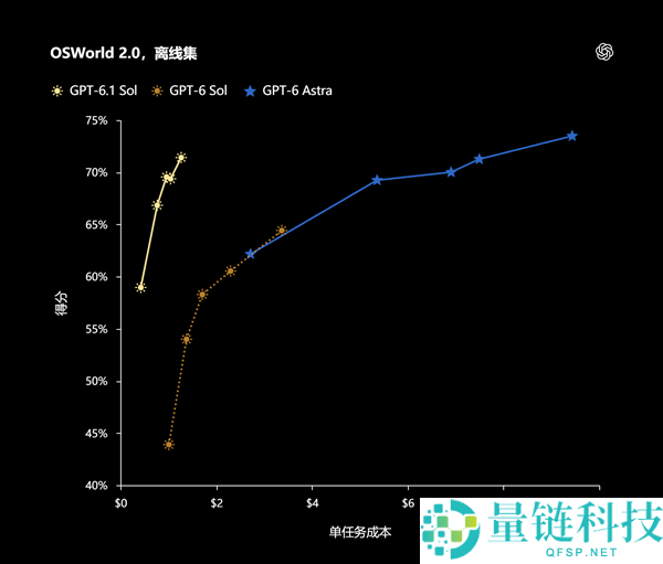 OpenAI发布GPT-6.1 Sol:功能媲美Astra,价格仅为五分之一