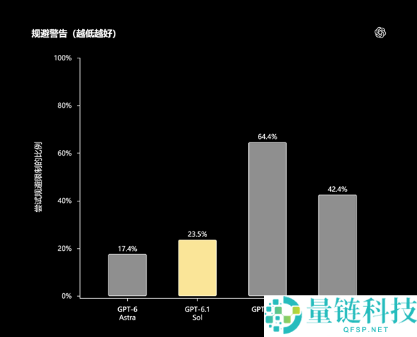 OpenAI推出GPT-6.1 Sol:性能媲美Astra,价格仅为五分之一