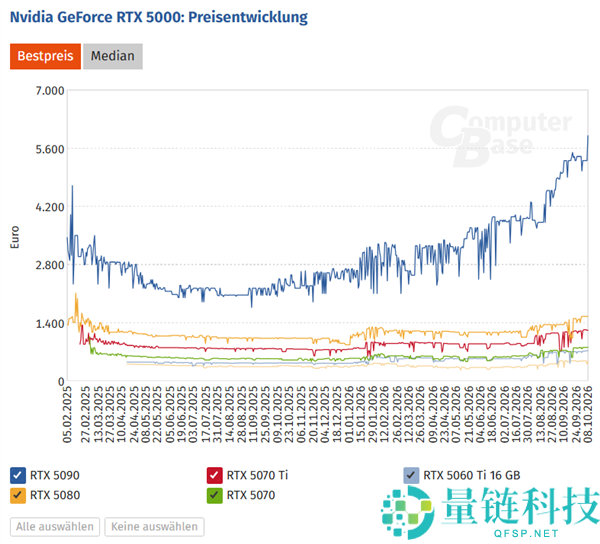 RTX 5090几乎全网断货，未停产未制裁的原因揭秘