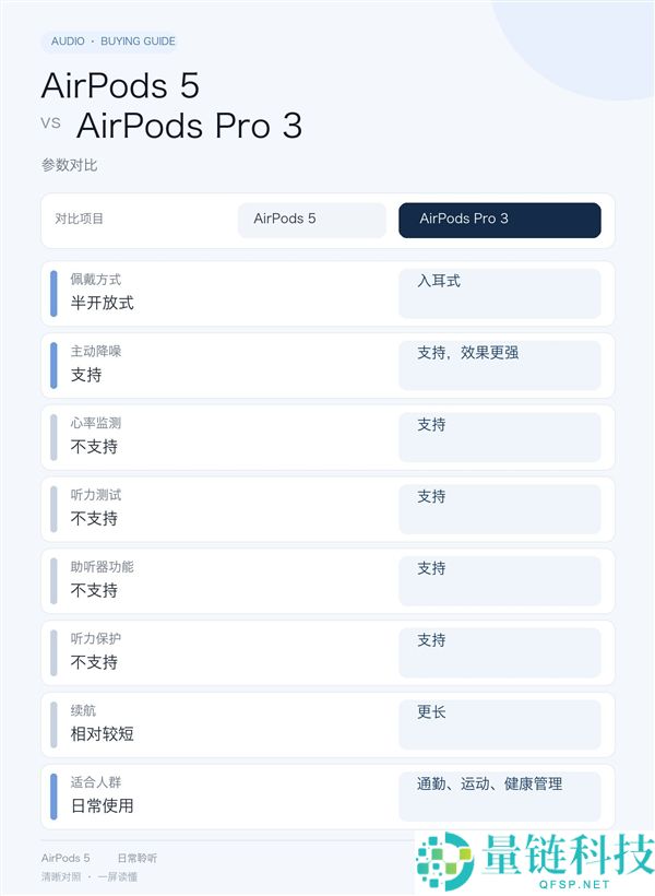如何选择AirPods 5还是AirPods Pro 3：4个关键区别解析