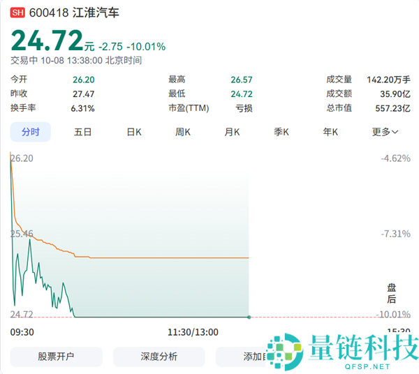 江淮汽车稀有跌停前连续三日涨幅超20%