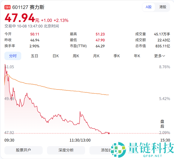 江淮汽车稀有跌停前连续三日涨幅超20%