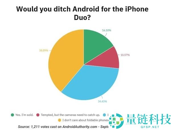 超四成安卓用户愿为折叠屏手机转向iPhone,观察分析