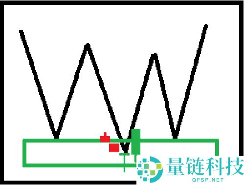 技术分析教学指南：透过K线判断价格行为