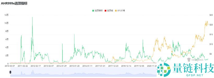 15个常用的币圈逃顶指标技术分析