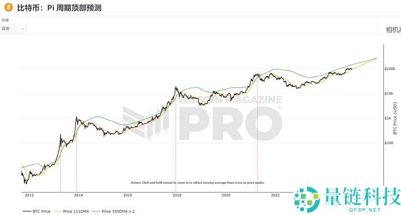 15个常用的币圈逃顶指标技术分析