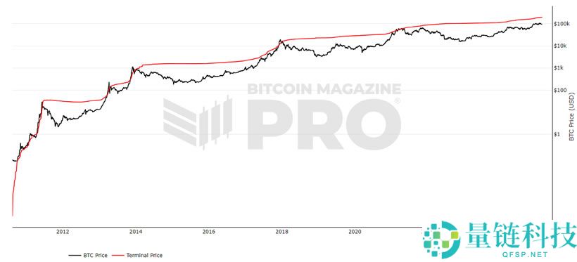 15个常用的币圈逃顶指标技术分析