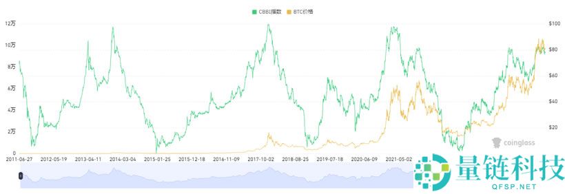 15个常用的币圈逃顶指标技术分析