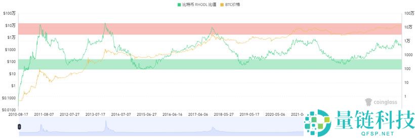 15个常用的币圈逃顶指标技术分析