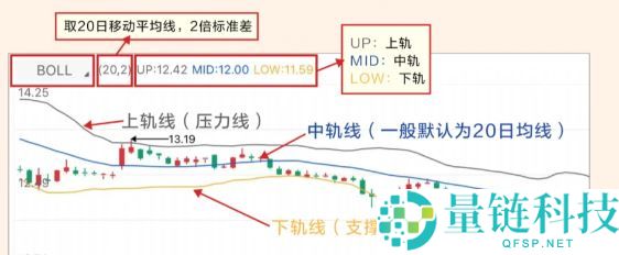 布林通道(BOLL)获利秘诀：如何使用布林通道通过短线操作获利