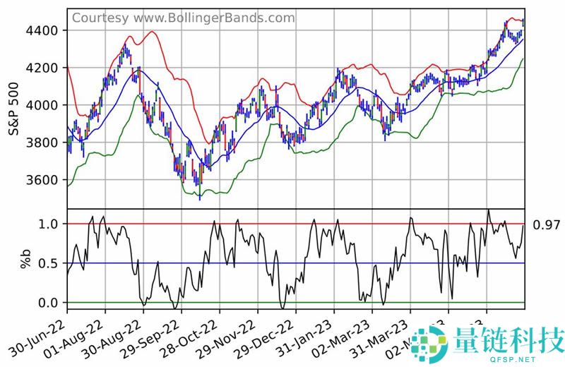 布林通道(BOLL)获利秘诀：如何使用布林通道通过短线操作获利