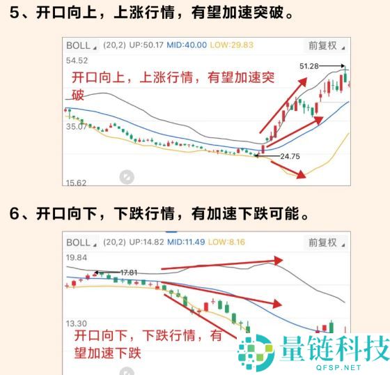 布林通道(BOLL)获利秘诀：如何使用布林通道通过短线操作获利