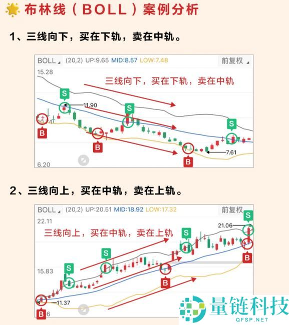 布林通道(BOLL)获利秘诀：如何使用布林通道通过短线操作获利