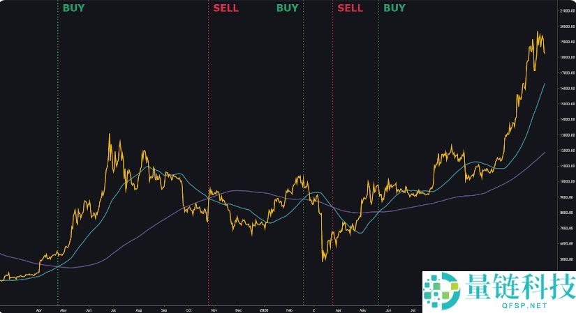 币圈新手入门：什么是回溯测试？如何对交易策略进行回溯测试？