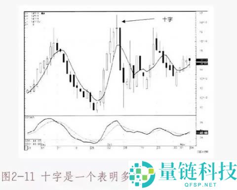 数字货币K线图基础知识：十字星形态图解