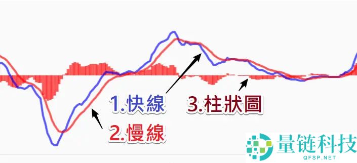 币安技术分析教学：MACD均线预测加密货币趋势