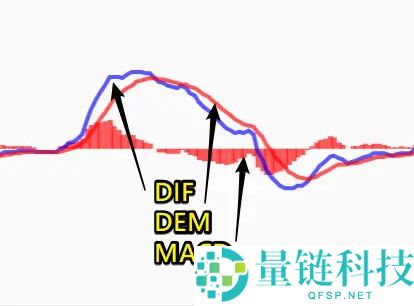 币安技术分析教学：MACD均线预测加密货币趋势