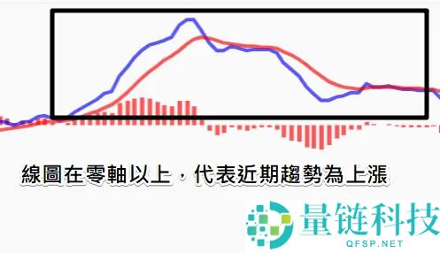 币安技术分析教学：MACD均线预测加密货币趋势