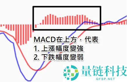币安技术分析教学：MACD均线预测加密货币趋势