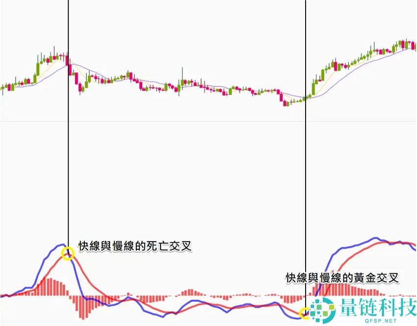 币安技术分析教学：MACD均线预测加密货币趋势
