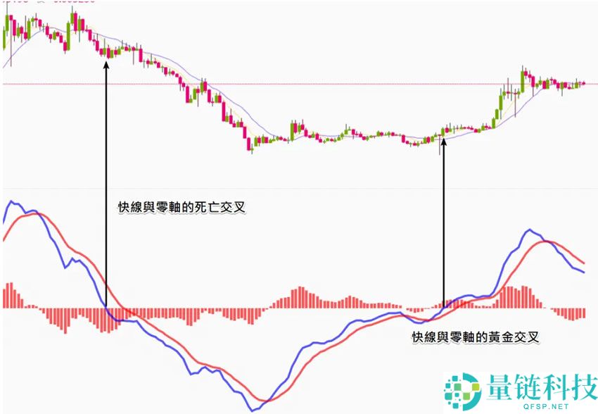 币安技术分析教学：MACD均线预测加密货币趋势