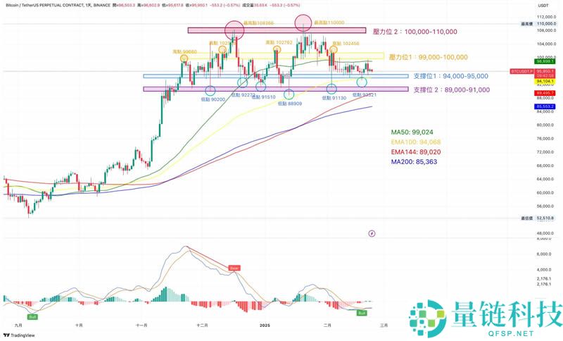 币圈技术分析教学：支撑压力位、关键价格与撑压交易策略
